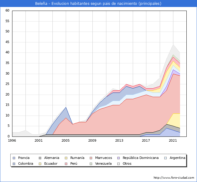 Evolución por países de los habitantes nacidos en otros países empadronados en el Municipio de Beleña desde 1996 hasta el 2022 
