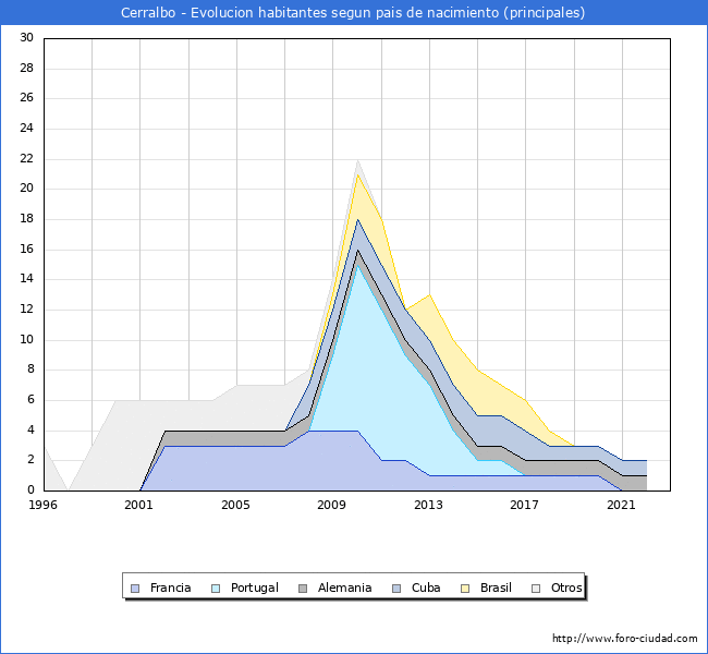 Evolución por países de los habitantes nacidos en otros países empadronados en el Municipio de Cerralbo desde 1996 hasta el 2022 