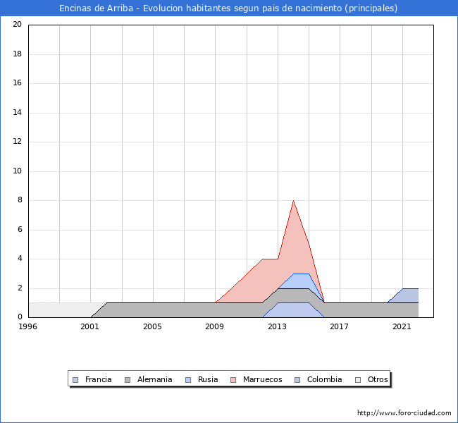Evolución por países de los habitantes nacidos en otros países empadronados en el Municipio de Encinas de Arriba desde 1996 hasta el 2022 