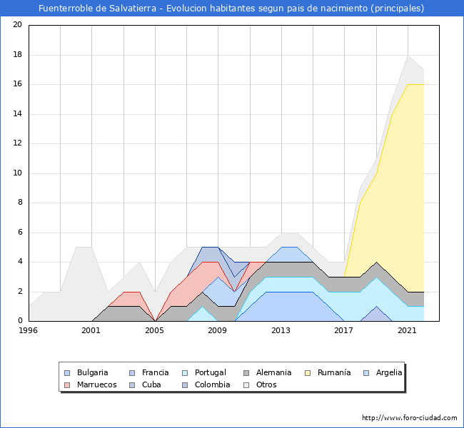 Evolución por países de los habitantes nacidos en otros países empadronados en el Municipio de Fuenterroble de Salvatierra desde 1996 hasta el 2022 