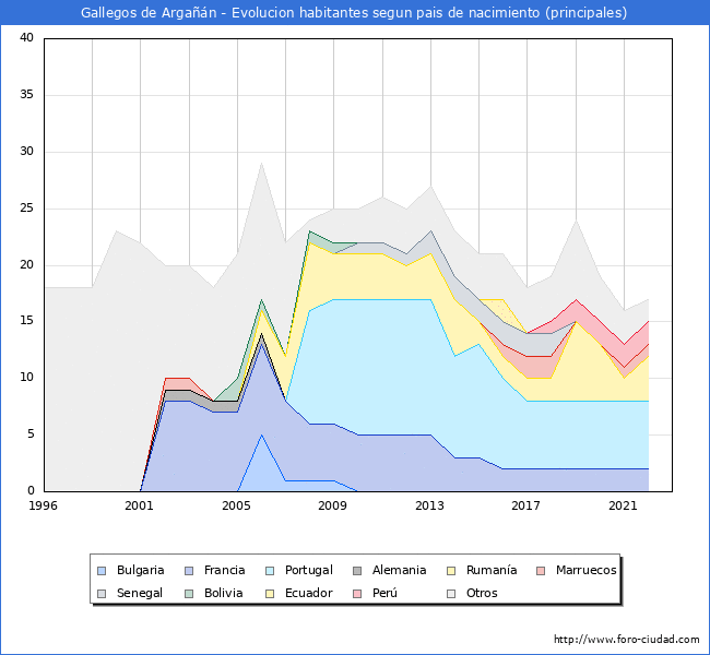 Evolución por países de los habitantes nacidos en otros países empadronados en el Municipio de Gallegos de Argañán desde 1996 hasta el 2022 