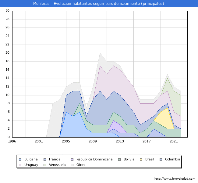 Evolución por países de los habitantes nacidos en otros países empadronados en el Municipio de Monleras desde 1996 hasta el 2022 