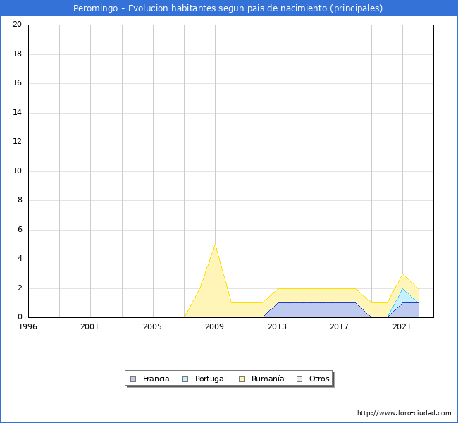 Evolución por países de los habitantes nacidos en otros países empadronados en el Municipio de Peromingo desde 1996 hasta el 2022 