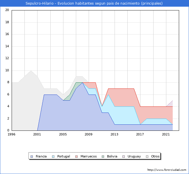 Evolución por países de los habitantes nacidos en otros países empadronados en el Municipio de Sepulcro-Hilario desde 1996 hasta el 2022 