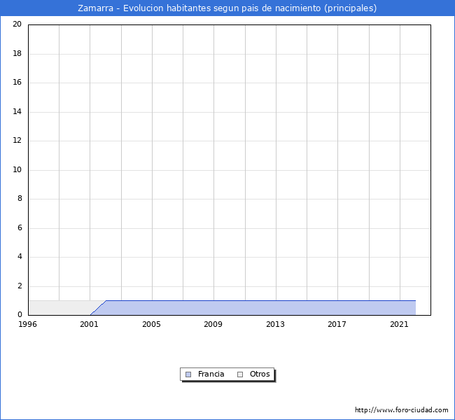 Evolución por países de los habitantes nacidos en otros países empadronados en el Municipio de Zamarra desde 1996 hasta el 2022 