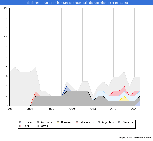 Evolución por países de los habitantes nacidos en otros países empadronados en el Municipio de Polaciones desde 1996 hasta el 2022 