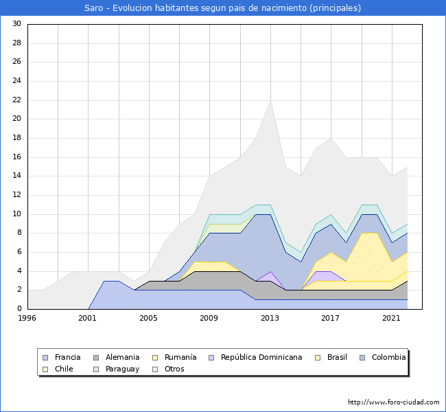 Evolución por países de los habitantes nacidos en otros países empadronados en el Municipio de Saro desde 1996 hasta el 2022 
