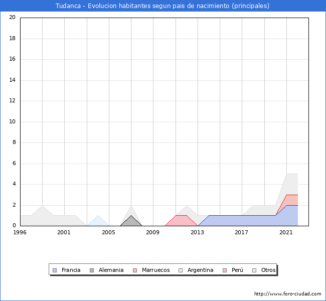 Evolución por países de los habitantes nacidos en otros países empadronados en el Municipio de Tudanca desde 1996 hasta el 2022 