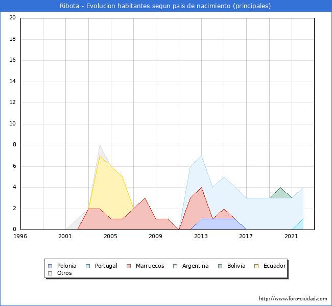 Evolución por países de los habitantes nacidos en otros países empadronados en el Municipio de Ribota desde 1996 hasta el 2022 