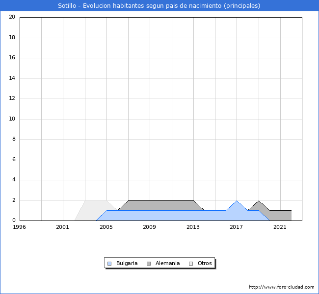 Evolución por países de los habitantes nacidos en otros países empadronados en el Municipio de Sotillo desde 1996 hasta el 2022 