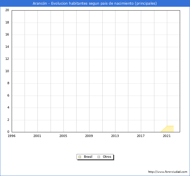 Evolución por países de los habitantes nacidos en otros países empadronados en el Municipio de Arancón desde 1996 hasta el 2022 
