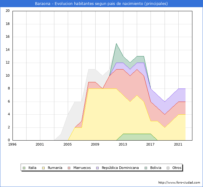 Evolución por países de los habitantes nacidos en otros países empadronados en el Municipio de Baraona desde 1996 hasta el 2022 