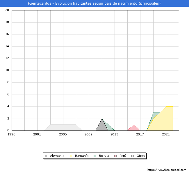 Evolución por países de los habitantes nacidos en otros países empadronados en el Municipio de Fuentecantos desde 1996 hasta el 2022 