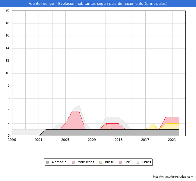 Evolución por países de los habitantes nacidos en otros países empadronados en el Municipio de Fuentelmonge desde 1996 hasta el 2022 