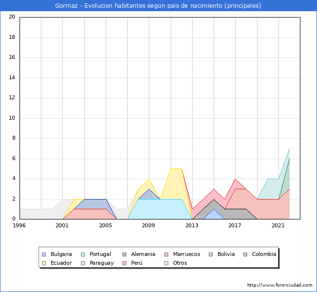 Evolución por países de los habitantes nacidos en otros países empadronados en el Municipio de Gormaz desde 1996 hasta el 2022 