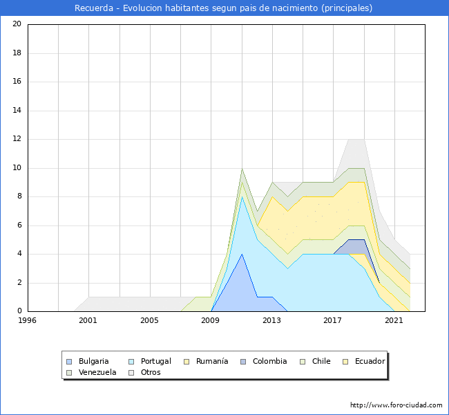 Evolución por países de los habitantes nacidos en otros países empadronados en el Municipio de Recuerda desde 1996 hasta el 2022 