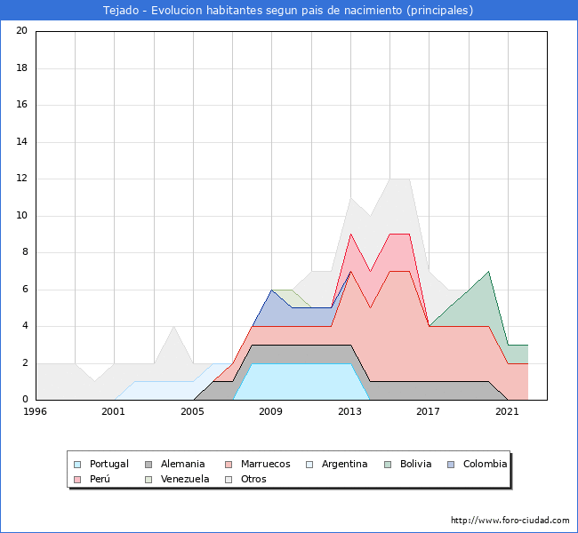 Evolución por países de los habitantes nacidos en otros países empadronados en el Municipio de Tejado desde 1996 hasta el 2022 