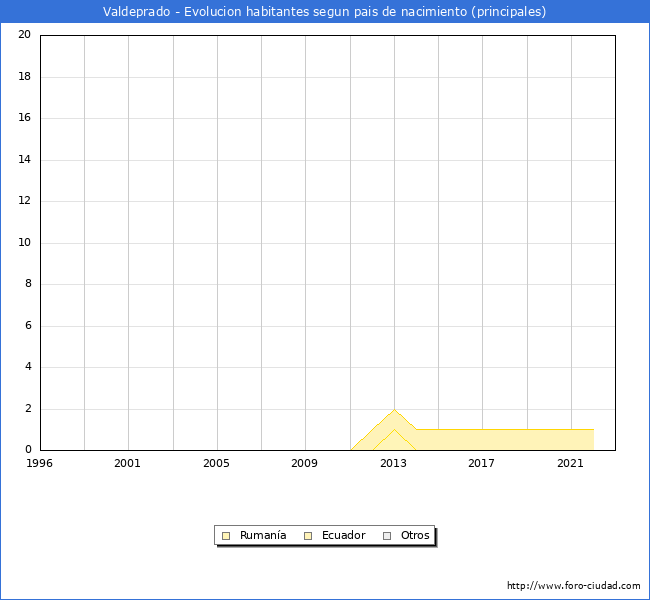 Evolución por países de los habitantes nacidos en otros países empadronados en el Municipio de Valdeprado desde 1996 hasta el 2022 