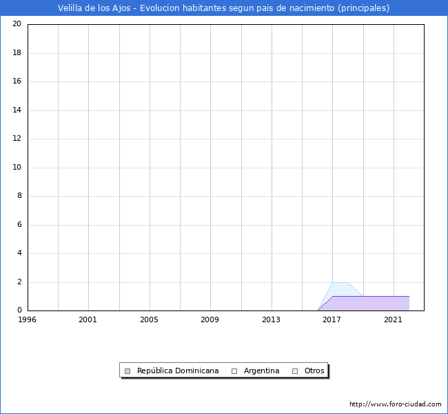 Evolución por países de los habitantes nacidos en otros países empadronados en el Municipio de Velilla de los Ajos desde 1996 hasta el 2022 