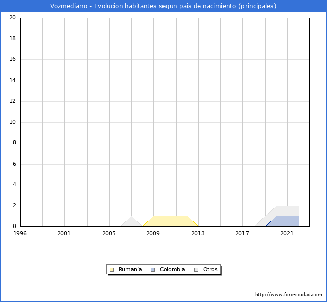 Evolución por países de los habitantes nacidos en otros países empadronados en el Municipio de Vozmediano desde 1996 hasta el 2022 
