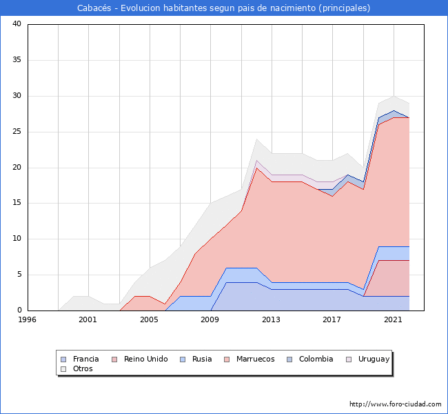 Evolución por países de los habitantes nacidos en otros países empadronados en el Municipio de Cabacés desde 1996 hasta el 2022 