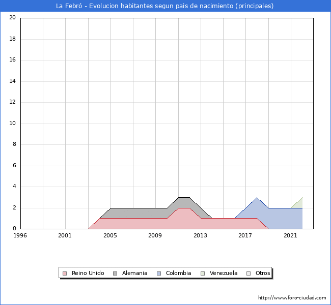 Evolución por países de los habitantes nacidos en otros países empadronados en el Municipio de La Febró desde 1996 hasta el 2022 