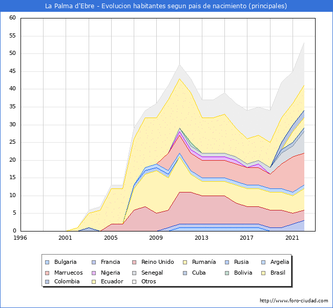 Evolución por países de los habitantes nacidos en otros países empadronados en el Municipio de La Palma d'Ebre desde 1996 hasta el 2022 
