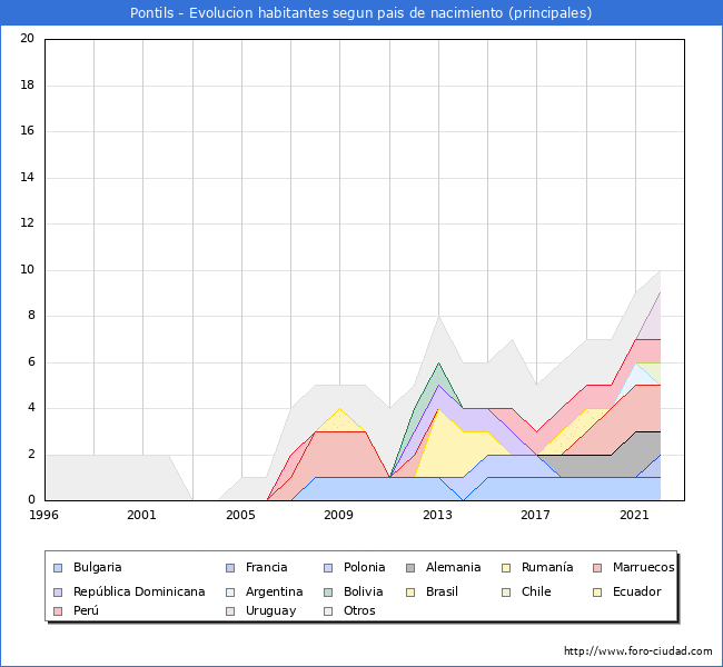 Evolución por países de los habitantes nacidos en otros países empadronados en el Municipio de Pontils desde 1996 hasta el 2022 