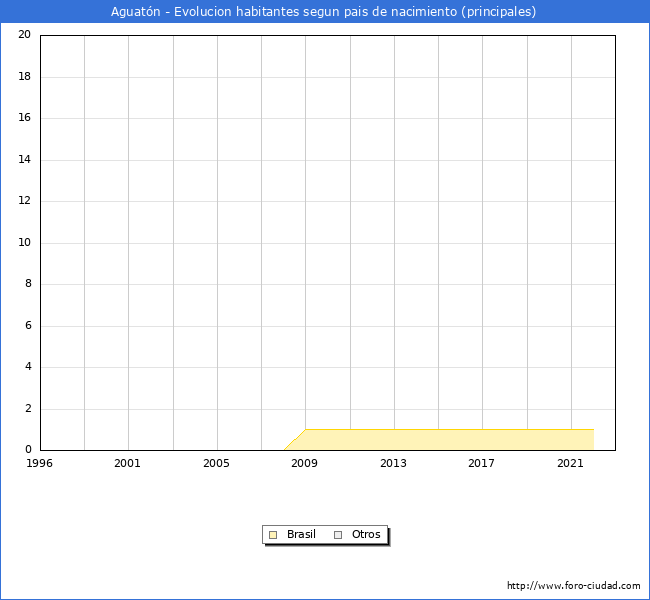 Evolución por países de los habitantes nacidos en otros países empadronados en el Municipio de Aguatón desde 1996 hasta el 2022 