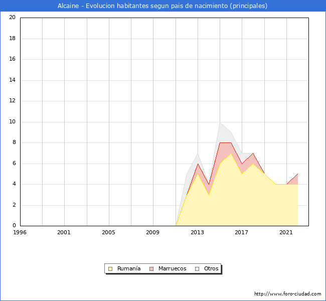 Evolución por países de los habitantes nacidos en otros países empadronados en el Municipio de Alcaine desde 1996 hasta el 2022 