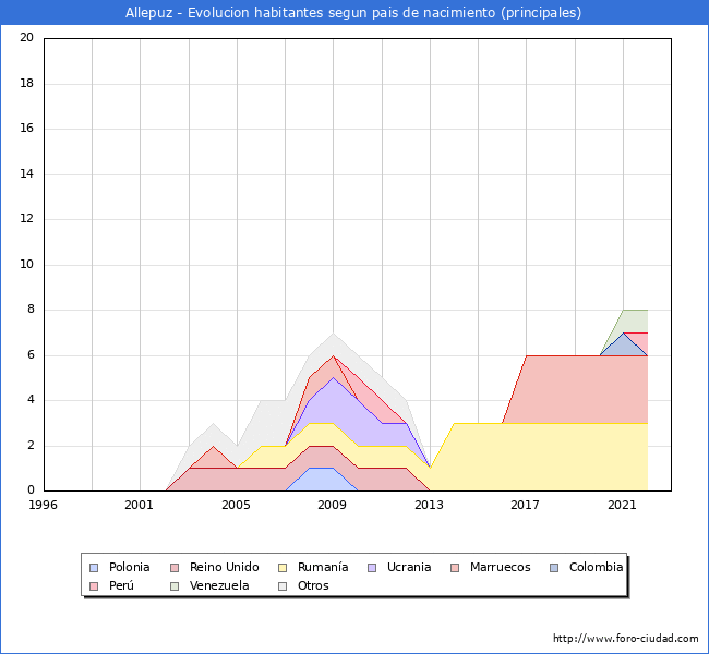 Evolución por países de los habitantes nacidos en otros países empadronados en el Municipio de Allepuz desde 1996 hasta el 2022 