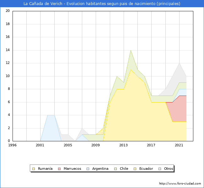Evolución por países de los habitantes nacidos en otros países empadronados en el Municipio de La Cañada de Verich desde 1996 hasta el 2022 