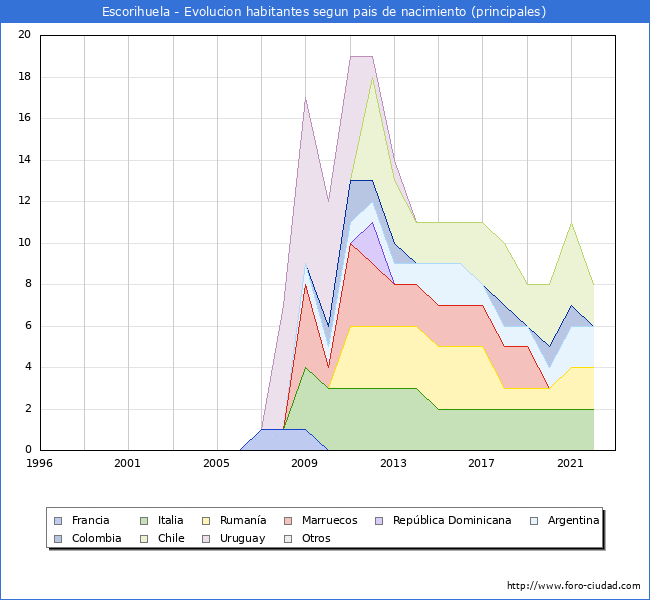 Evolución por países de los habitantes nacidos en otros países empadronados en el Municipio de Escorihuela desde 1996 hasta el 2022 