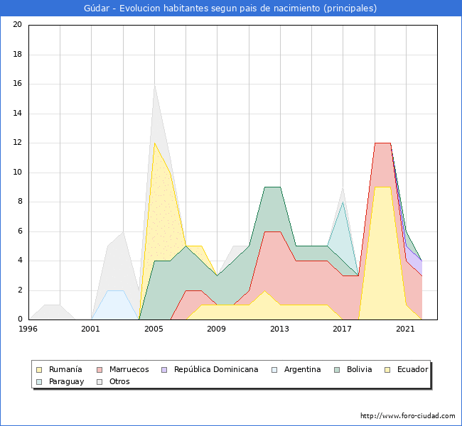 Evolución por países de los habitantes nacidos en otros países empadronados en el Municipio de Gúdar desde 1996 hasta el 2022 