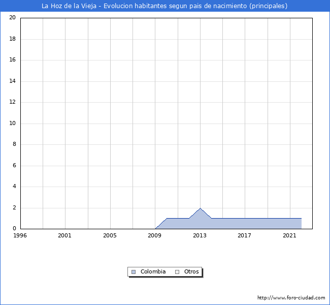 Evolución por países de los habitantes nacidos en otros países empadronados en el Municipio de La Hoz de la Vieja desde 1996 hasta el 2022 