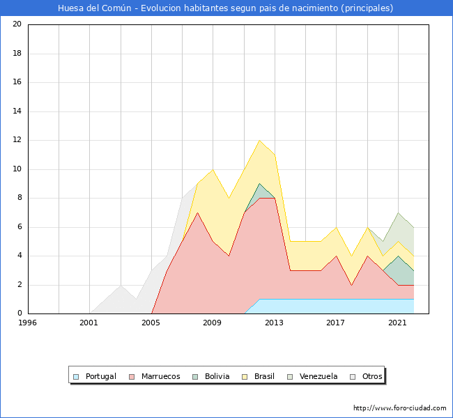 Evolución por países de los habitantes nacidos en otros países empadronados en el Municipio de Huesa del Común desde 1996 hasta el 2022 