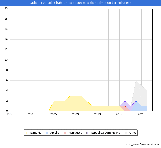 Evolución por países de los habitantes nacidos en otros países empadronados en el Municipio de Jatiel desde 1996 hasta el 2022 