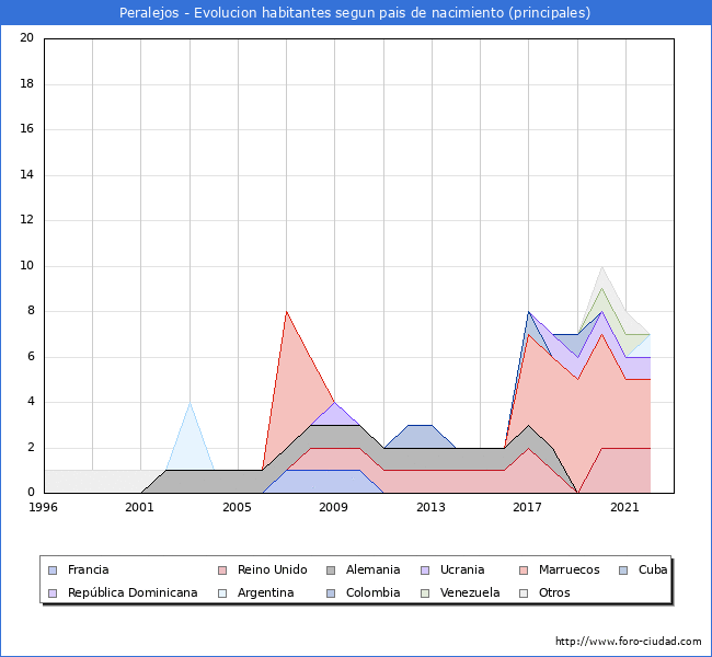 Evolución por países de los habitantes nacidos en otros países empadronados en el Municipio de Peralejos desde 1996 hasta el 2022 