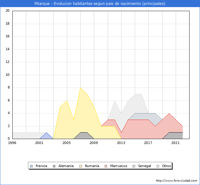 Evolución por países de los habitantes nacidos en otros países empadronados en el Municipio de Pitarque desde 1996 hasta el 2022 