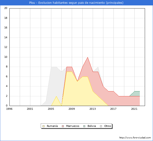 Evolución por países de los habitantes nacidos en otros países empadronados en el Municipio de Plou desde 1996 hasta el 2022 