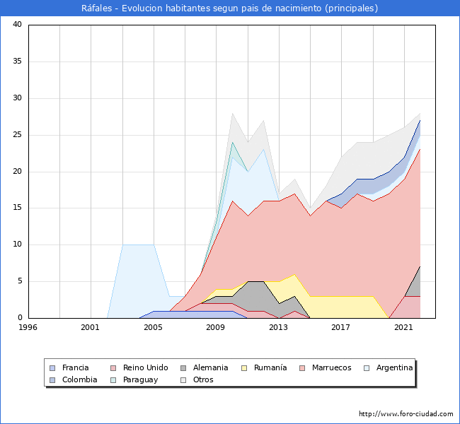 Evolución por países de los habitantes nacidos en otros países empadronados en el Municipio de Ráfales desde 1996 hasta el 2022 