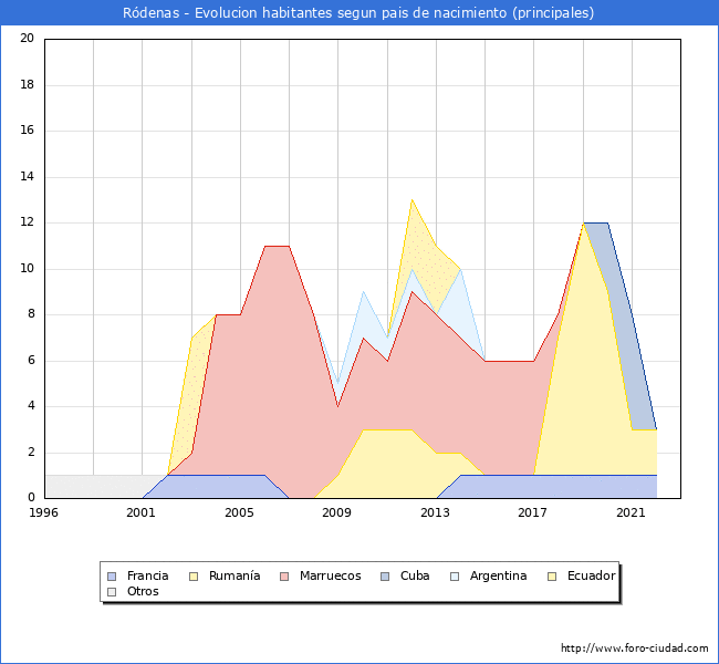 Evolución por países de los habitantes nacidos en otros países empadronados en el Municipio de Ródenas desde 1996 hasta el 2022 