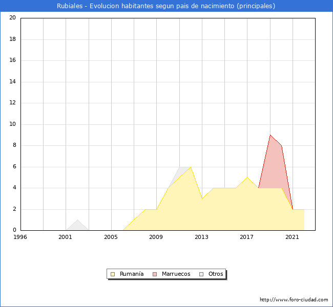 Evolución por países de los habitantes nacidos en otros países empadronados en el Municipio de Rubiales desde 1996 hasta el 2022 