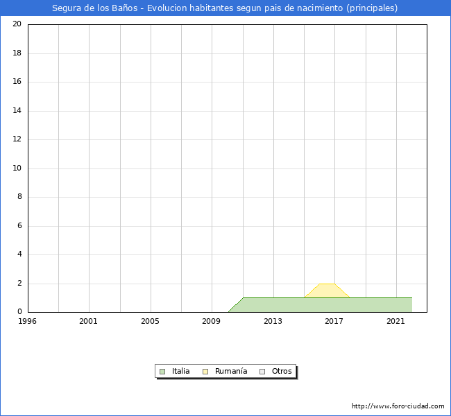 Evolución por países de los habitantes nacidos en otros países empadronados en el Municipio de Segura de los Baños desde 1996 hasta el 2022 