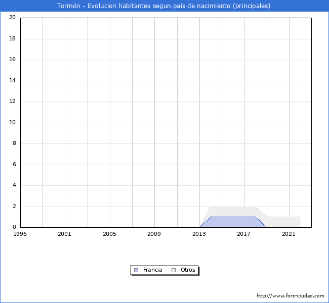 Evolución por países de los habitantes nacidos en otros países empadronados en el Municipio de Tormón desde 1996 hasta el 2022 