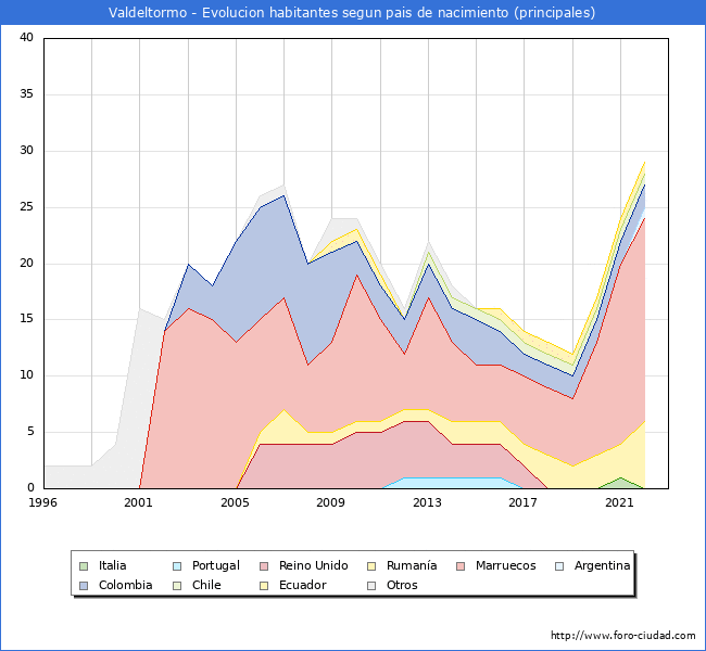 Evolución por países de los habitantes nacidos en otros países empadronados en el Municipio de Valdeltormo desde 1996 hasta el 2022 