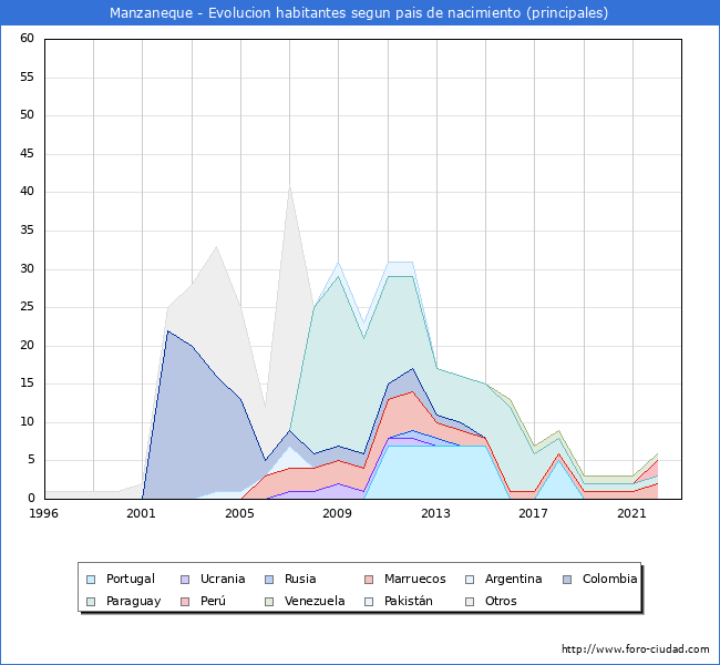 Evolución por países de los habitantes nacidos en otros países empadronados en el Municipio de Manzaneque desde 1996 hasta el 2022 