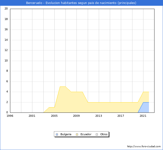 Evolución por países de los habitantes nacidos en otros países empadronados en el Municipio de Berceruelo desde 1996 hasta el 2022 