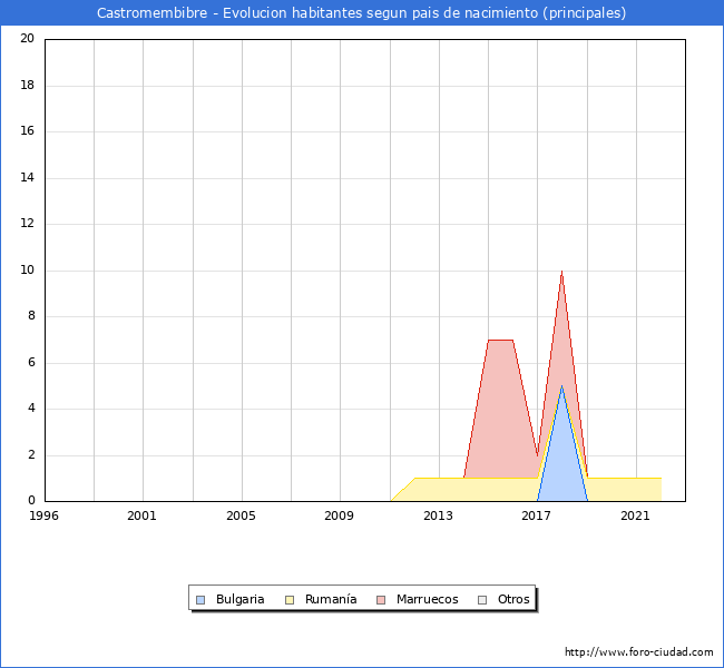 Evolución por países de los habitantes nacidos en otros países empadronados en el Municipio de Castromembibre desde 1996 hasta el 2022 