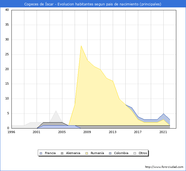 Evolución por países de los habitantes nacidos en otros países empadronados en el Municipio de Cogeces de Íscar desde 1996 hasta el 2022 